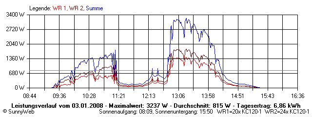 Grafik Tagesertrag