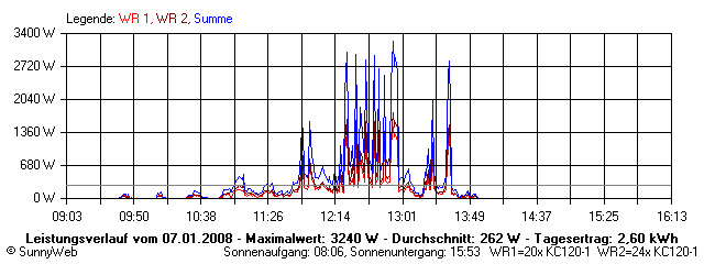Grafik Tagesertrag