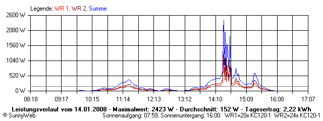 Grafik Tagesertrag