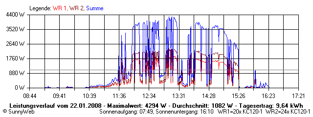 Grafik Tagesertrag