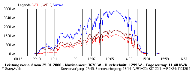 Grafik Tagesertrag