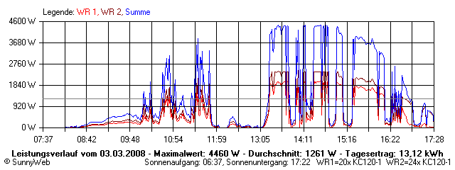 Grafik Tagesertrag