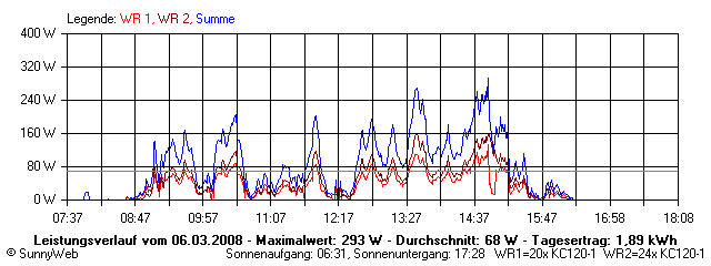 Grafik Tagesertrag
