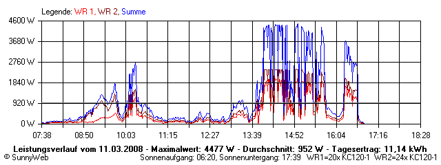 Grafik Tagesertrag
