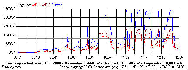 Grafik Tagesertrag