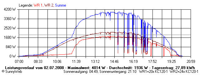 Grafik Tagesertrag