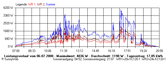 Grafik Tagesertrag