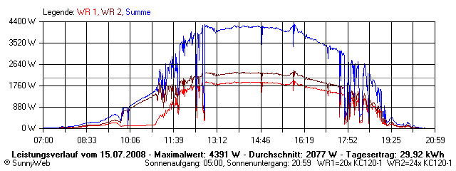 Grafik Tagesertrag