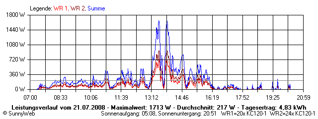 Grafik Tagesertrag