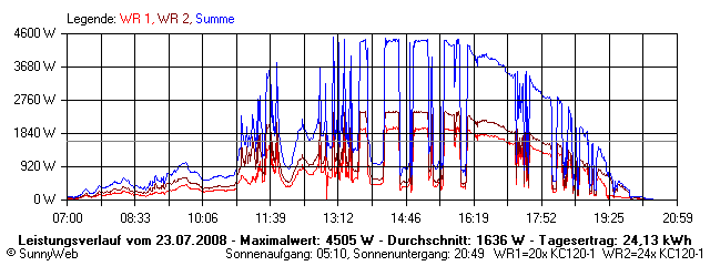 Grafik Tagesertrag