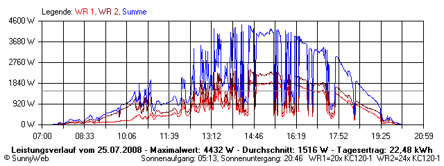 Grafik Tagesertrag