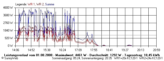 Grafik Tagesertrag