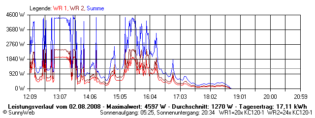 Grafik Tagesertrag