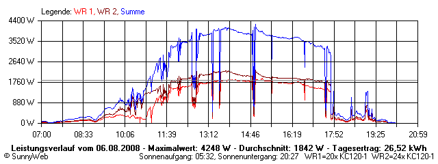 Grafik Tagesertrag