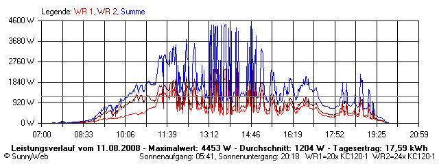 Grafik Tagesertrag