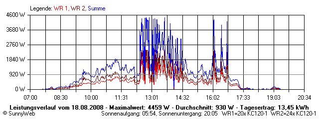 Grafik Tagesertrag