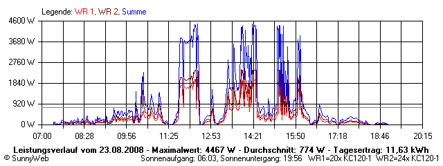 Grafik Tagesertrag