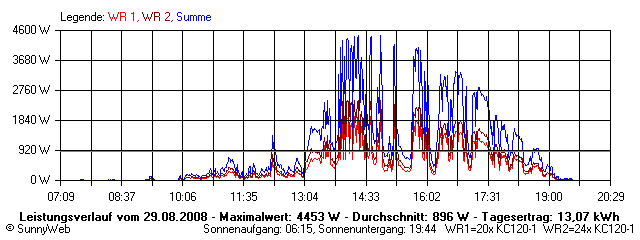 Grafik Tagesertrag