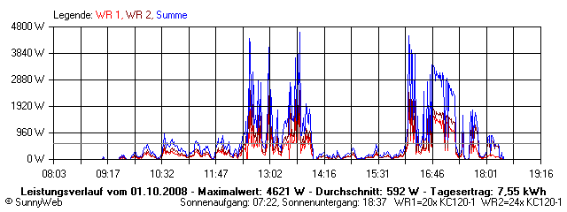 Grafik Tagesertrag