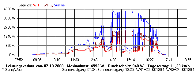 Grafik Tagesertrag