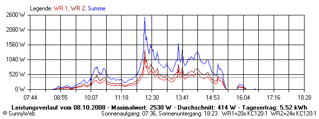 Grafik Tagesertrag