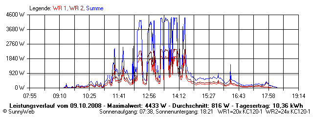 Grafik Tagesertrag