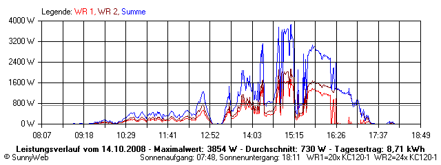 Grafik Tagesertrag