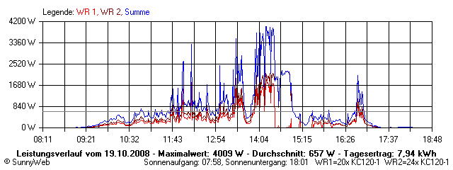 Grafik Tagesertrag