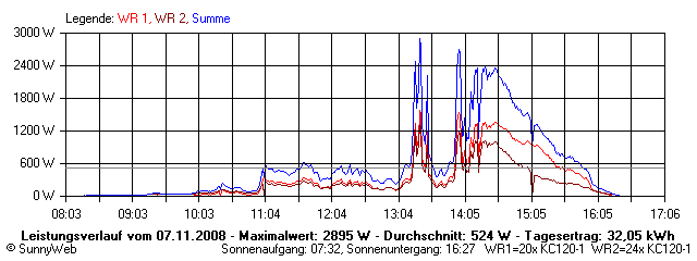 Grafik Tagesertrag