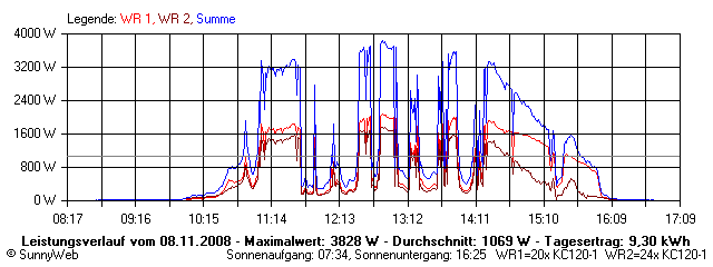 Grafik Tagesertrag