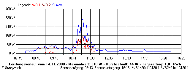 Grafik Tagesertrag