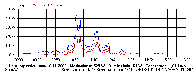 Grafik Tagesertrag