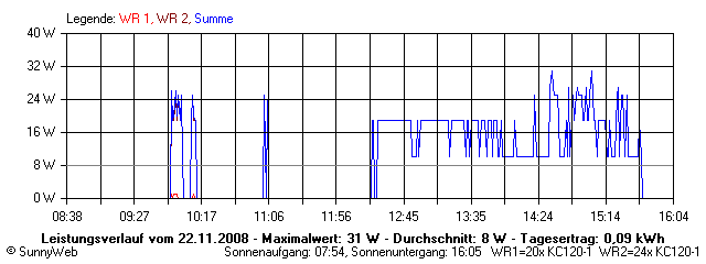 Grafik Tagesertrag