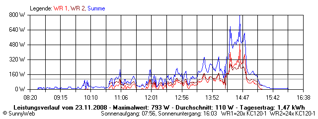 Grafik Tagesertrag