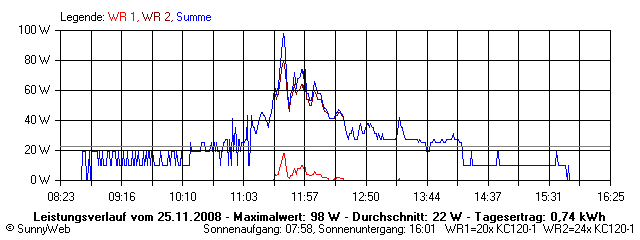 Grafik Tagesertrag
