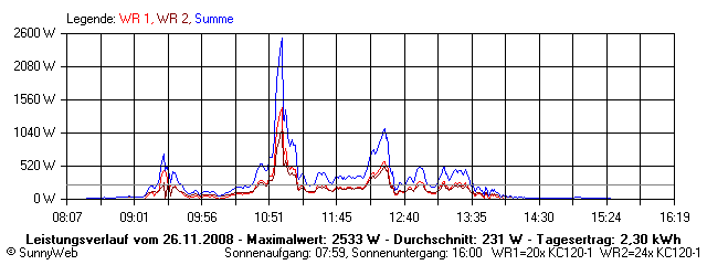 Grafik Tagesertrag
