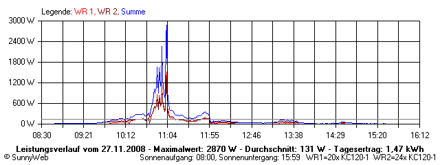Grafik Tagesertrag