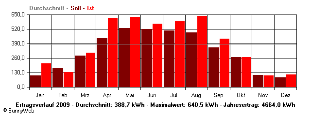 Grafik Jahresertrag