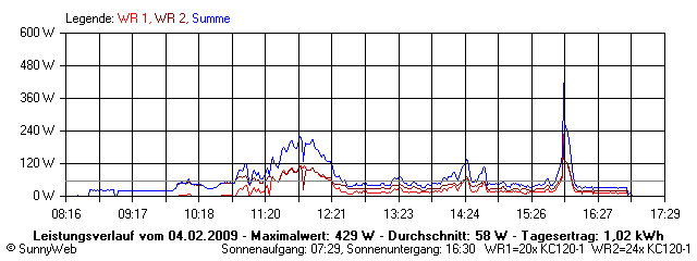 Grafik Tagesertrag