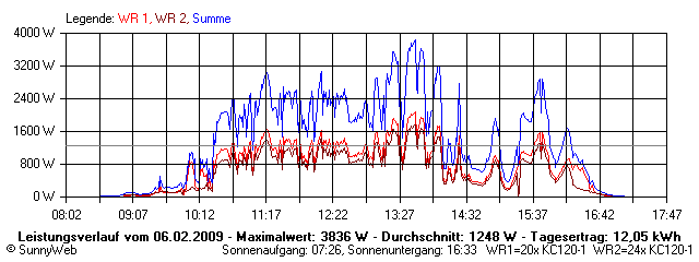 Grafik Tagesertrag