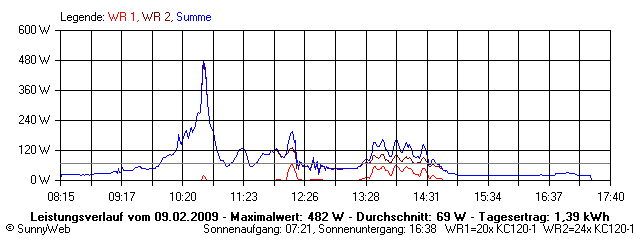Grafik Tagesertrag