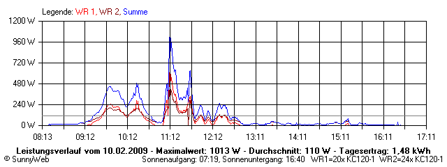 Grafik Tagesertrag