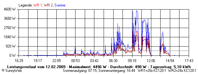 Grafik Tagesertrag