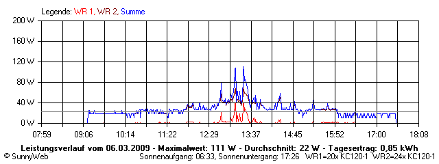 Grafik Tagesertrag