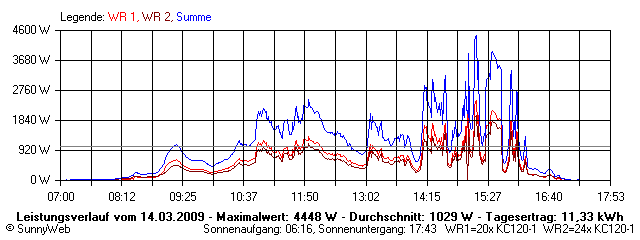 Grafik Tagesertrag