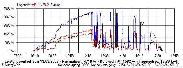 Grafik Tagesertrag