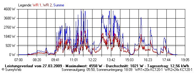 Grafik Tagesertrag