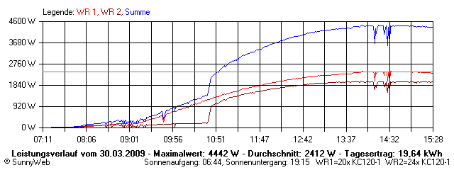 Grafik Tagesertrag