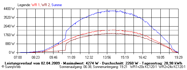 Grafik Tagesertrag