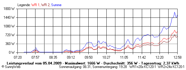 Grafik Tagesertrag